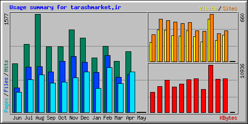 Usage summary for tarashmarket.ir